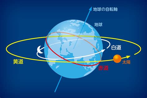 黃道面白道面